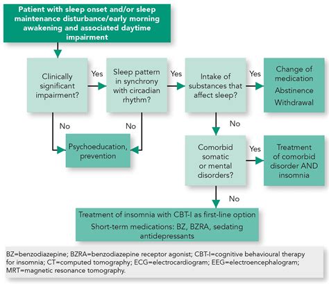 chronic insomnia treatment guidelines